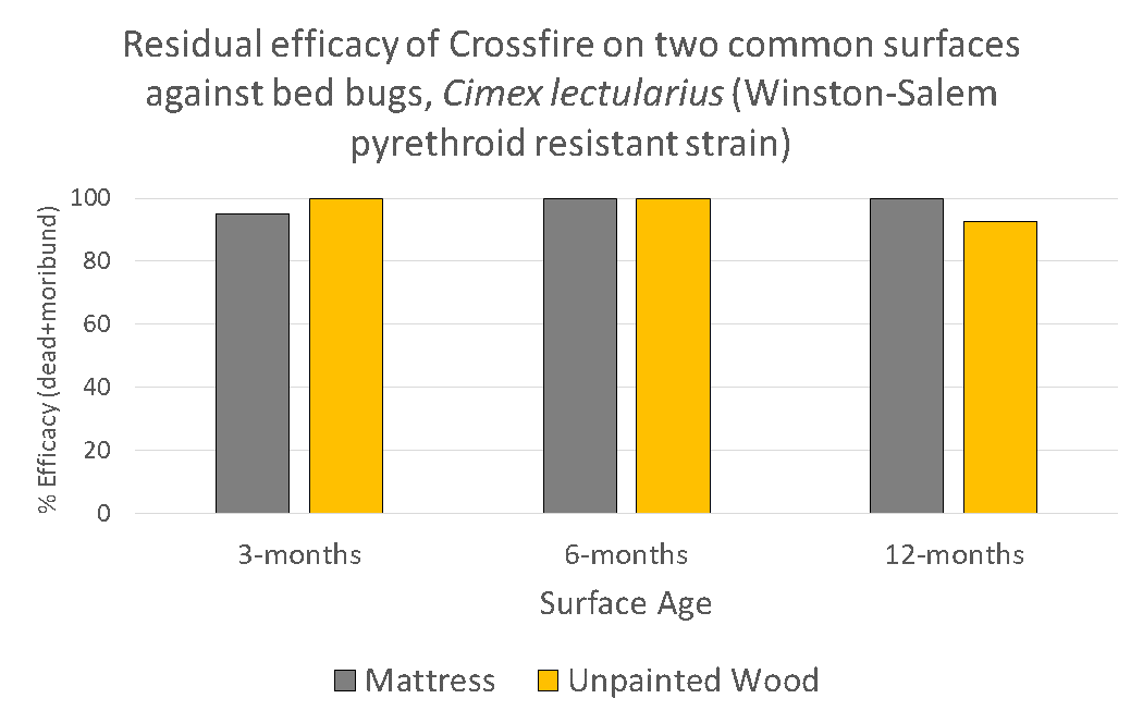 Residual Efficacy of CrossFire: Nearly 100% efficacy at 3-, 6-, 12-month marks for both mattress and unpainted wood 