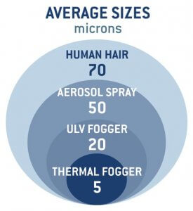 Average Micron Sizes: Human Hair - 70, Aerosol Spray - 50, ULV Fogger - 20, Thermal Fogger - 5